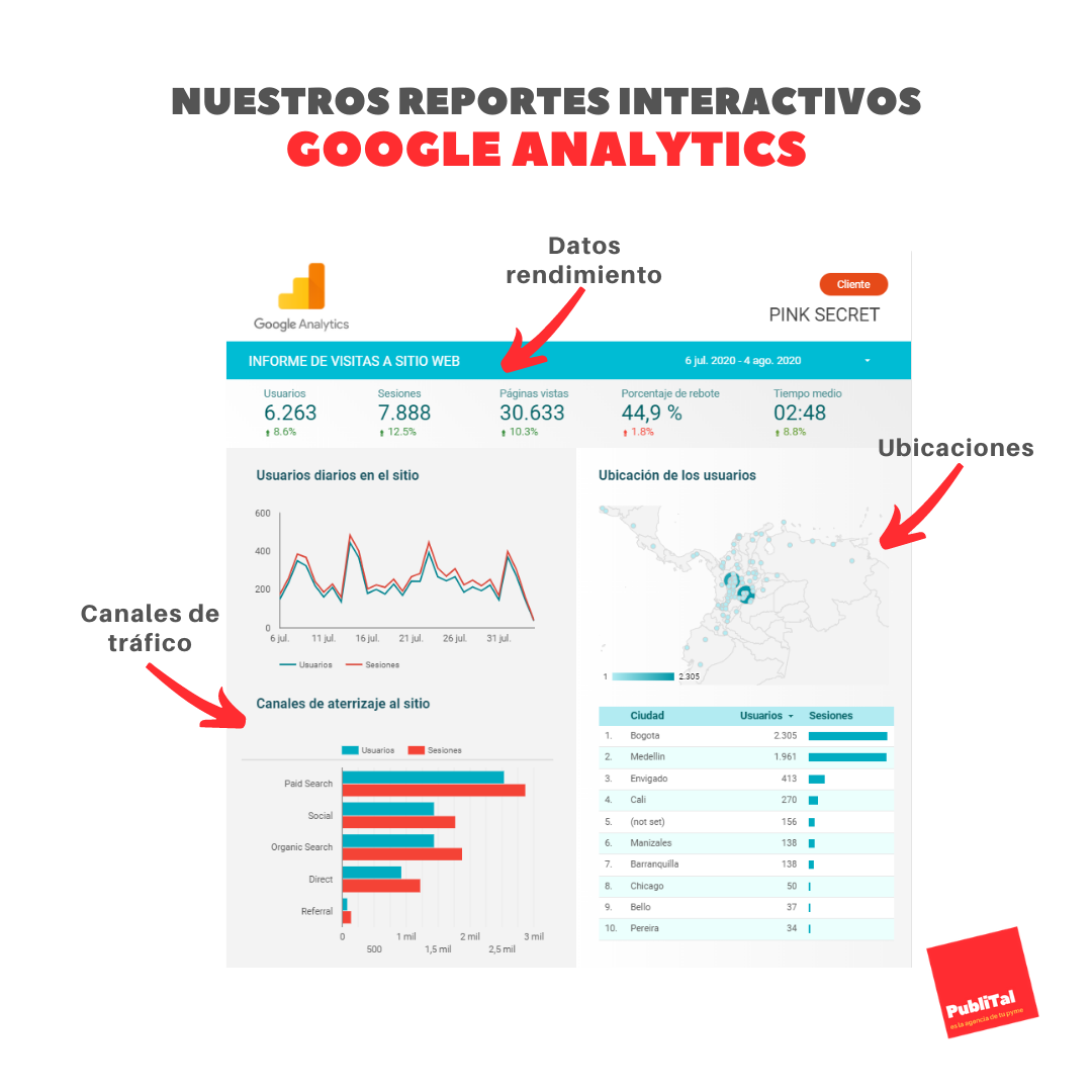 Formato reporte Google Analytics